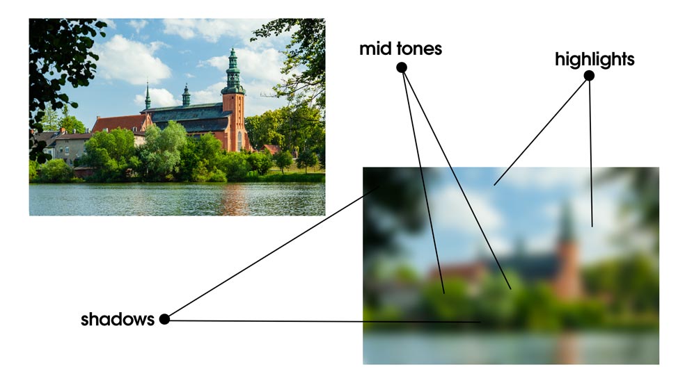 Identifying different tonal ranges in the image. Histogram.